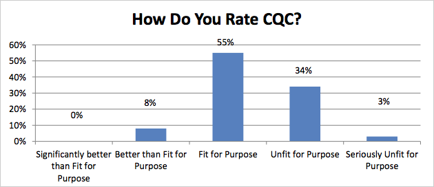 How do you rate CQC?