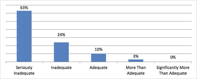 So how do operators perceive the level of local authority fees?