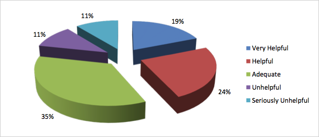 The breakdown of operator perception