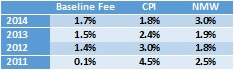 3% uplift in National Minimum Wage (October 2014) coupled with a rising pension liability for many operators.