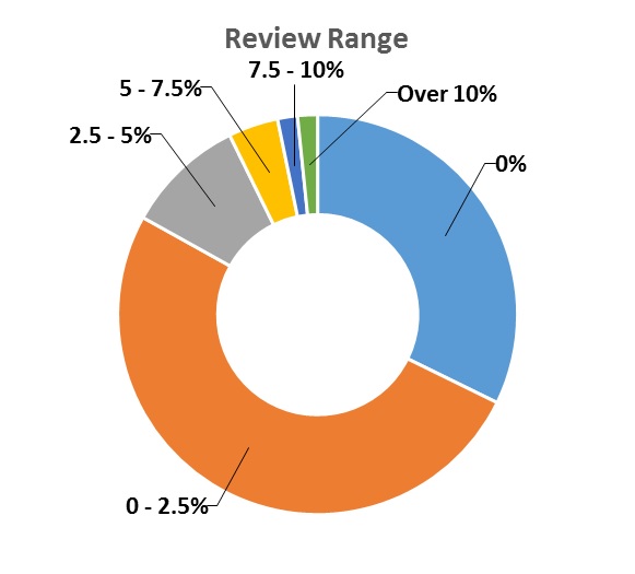 Review range