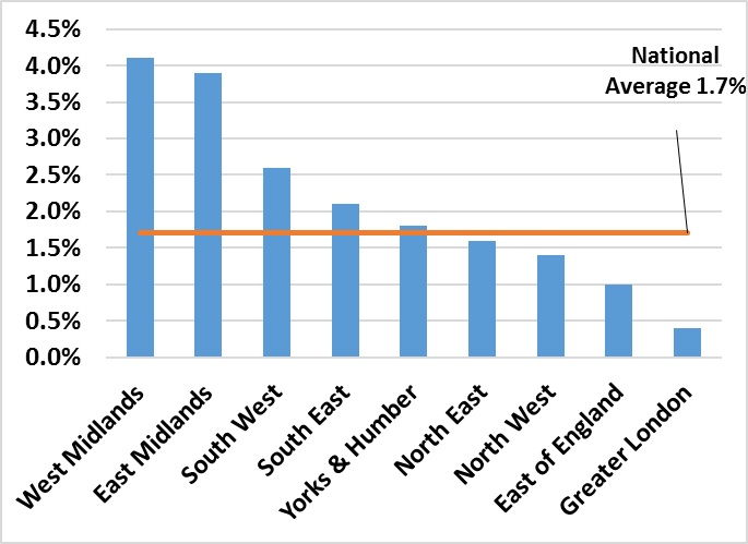 The four regions awarding the highest average uplift in 2013 also do so for 2014